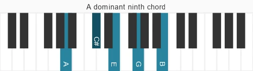 Piano voicing of chord A 9